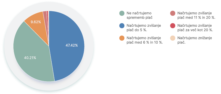 Kakšne spremembe pri mesečnih bruto plačah načrtujejo delodajalci v H1 2025?